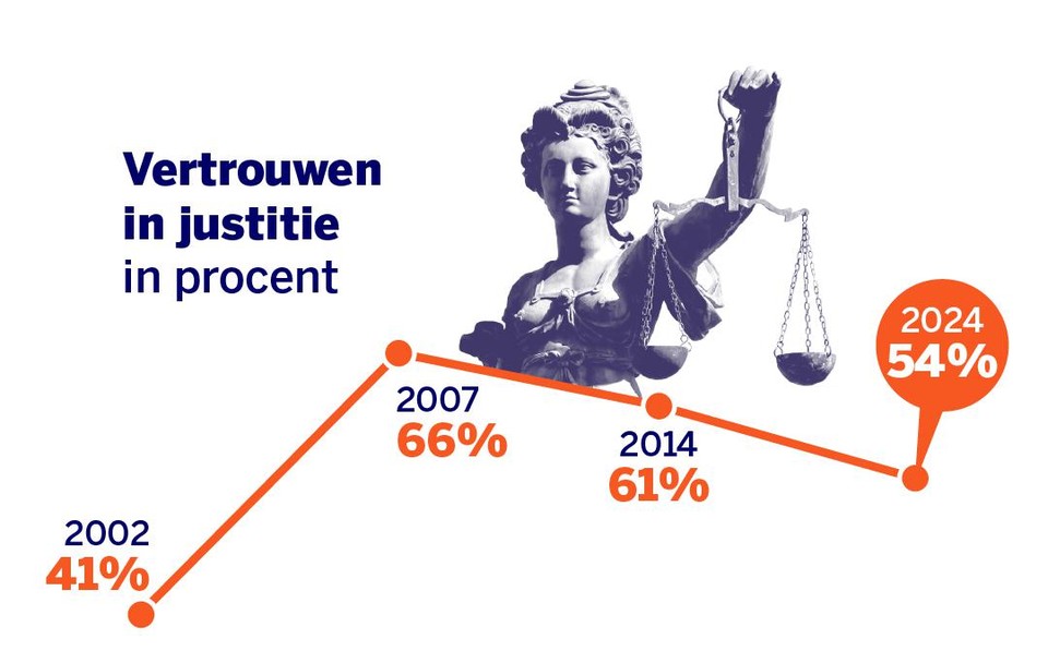 In 2002 bereikte het vertrouwen in justitie een absoluut dieptepunt. In 2007 was het weer helemaal opgekrikt, maar nu gaat het al enkele jaren weer bergaf.