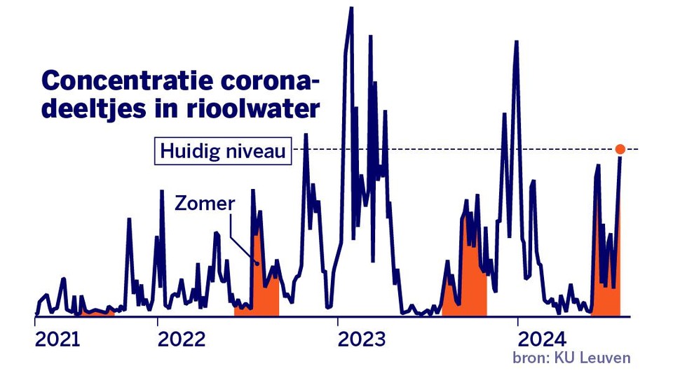 Deze zomer zijn er al meer coronadeeltjes waargenomen in het rioolwater dan in de zomers van 2021, 2022 en 2023.