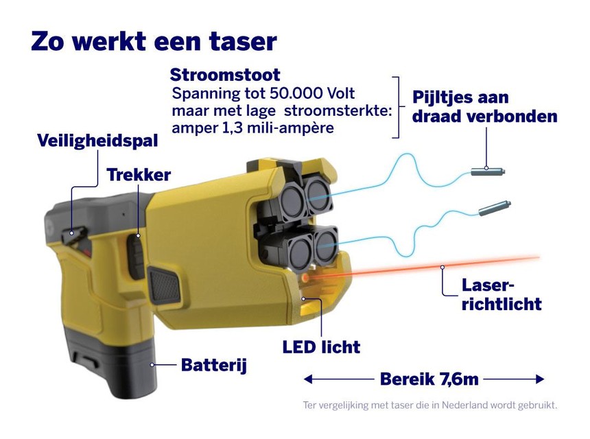 Zo werkt het stroomstootwapen.