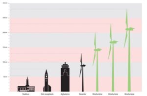 Windtrurbines Enschede