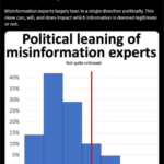 Enquête toont aan dat de meeste “deskundigen op het gebied van desinformatie” linksgeoriënteerd zijn.