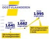 Recordaantal botsingen met bussen en trams van De Lijn: in deze provincie gebeuren de meeste ongevallen.